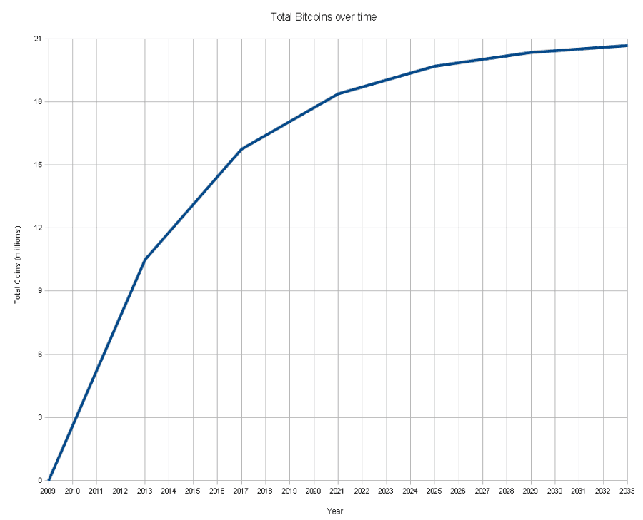 Bitcoin over time