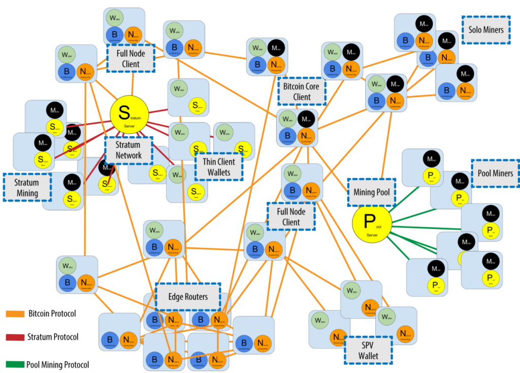 bitcoin core protocol