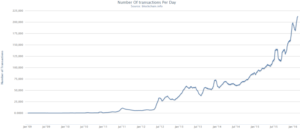 Bitcoin transactions per day